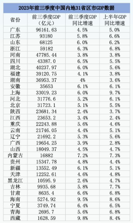 31省份经济三季报出齐：17省份增速跑赢全国 西藏增长9.8%领跑