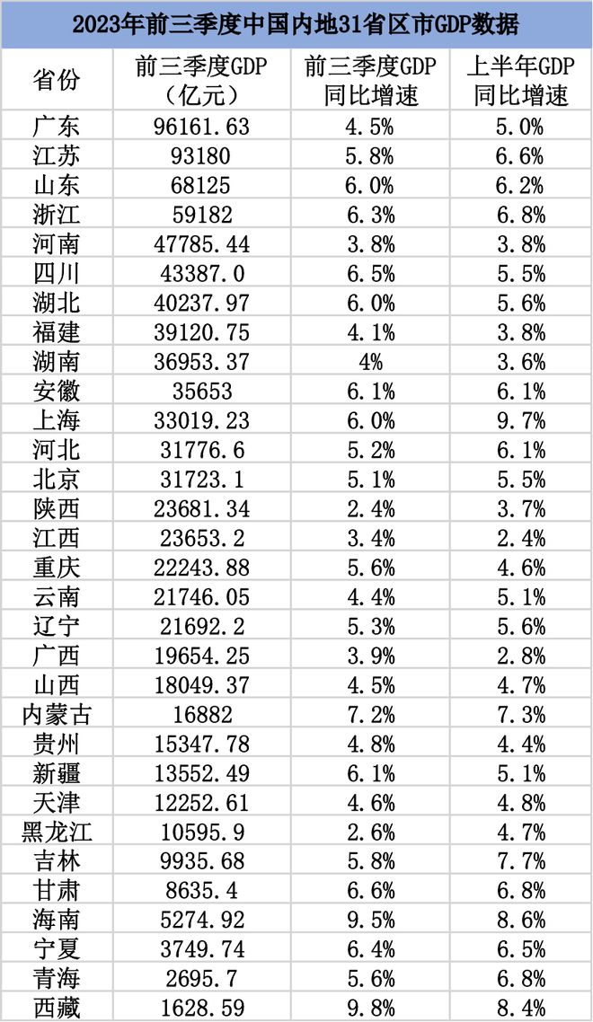 31省份经济三季报出齐：17省份增速跑赢全国，西藏增长9.8%领跑