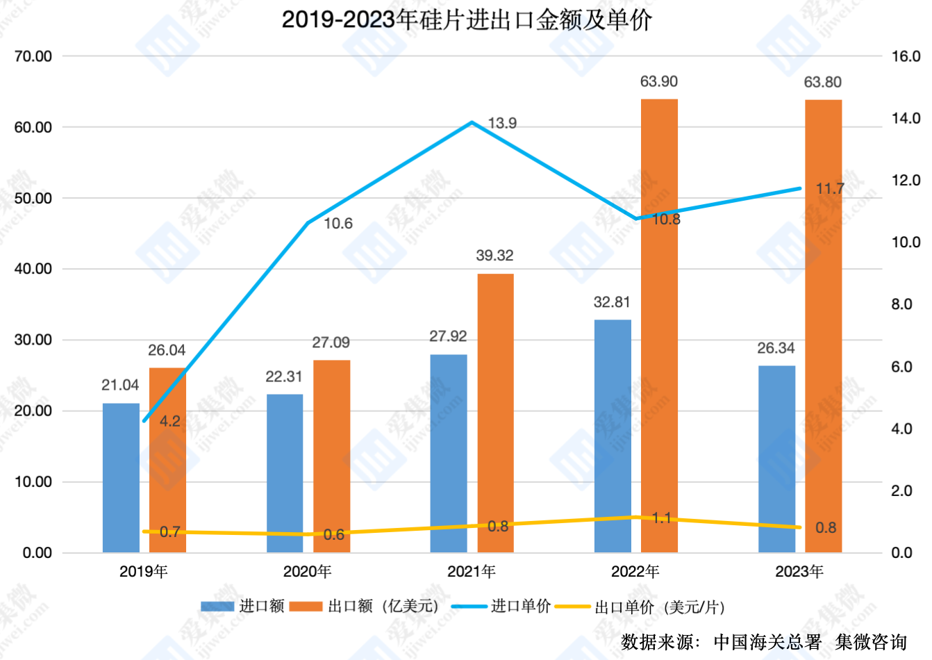 2023年中国硅片进出口数据：进口额同比下降19.7%，出口至印度金额增长超13倍