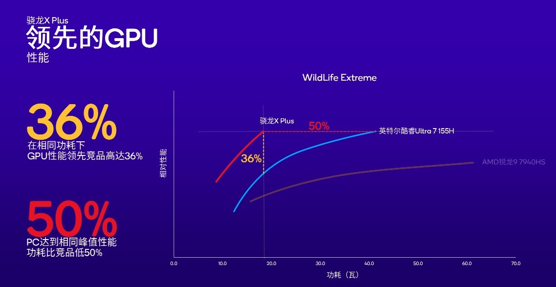 高通发布骁龙X Plus处理器：4纳米工艺 10核Oryon CPU