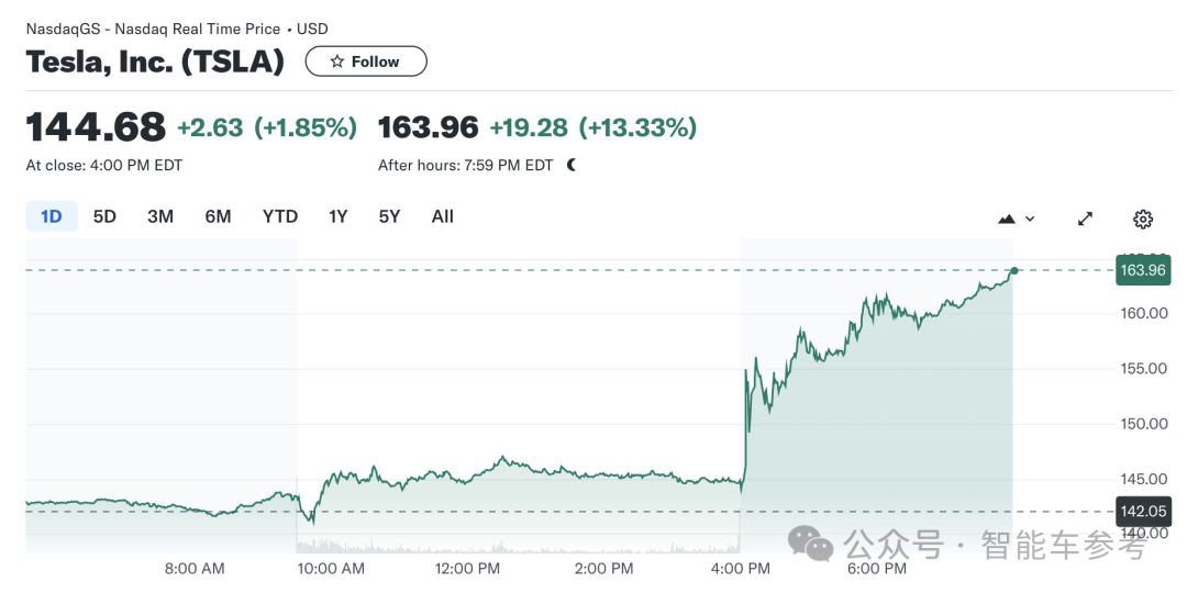 特斯拉净利润暴跌55%，马斯克一着急把大招都说了，股价大涨13%