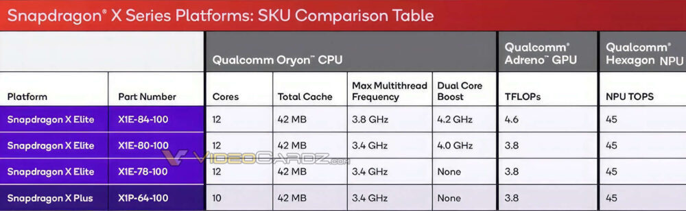 高通骁龙X Plus处理器规格提前泄露：配备10个Oryon核心，比X Elite系列少2个
