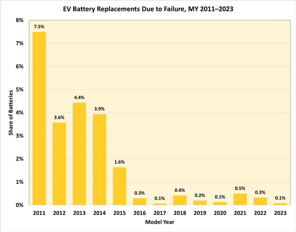 研究：电动汽车电池故障率已大幅下降