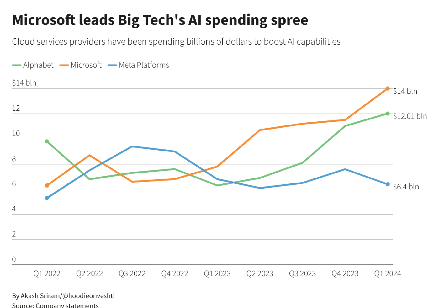 谷歌微软营收双双走高：人工智能巨额押注正在推动增长