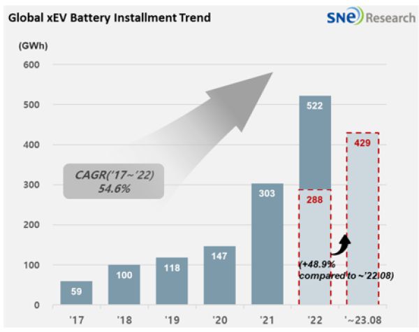 前八月全球动力电池市场中企份额继续增加，宁德时代抵日韩四强